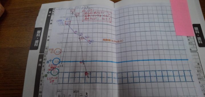 正常圏に入った。