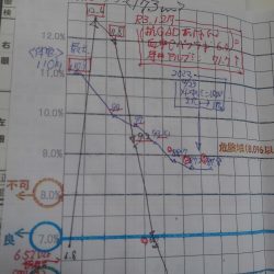 順調に回復し、通常圏内をキープ