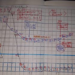 体重が増加傾向が懸念。