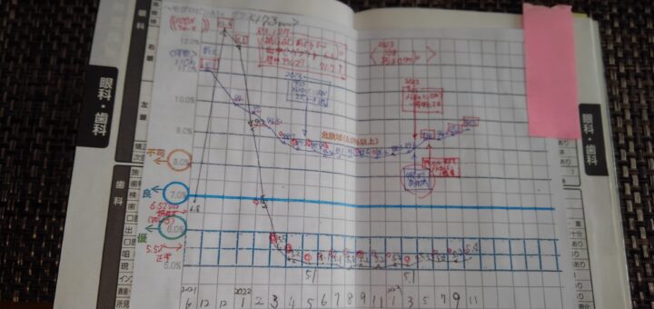 HBa1cは5.4は正常値をキープできている
