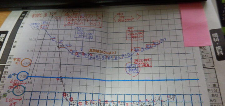 糖尿病グラフだけどちょっとまずいかと
