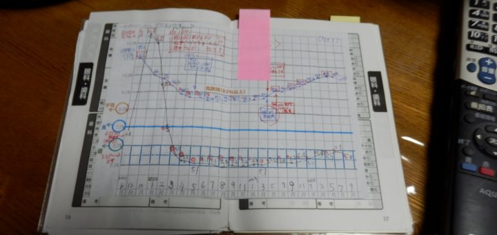 少し、暴食を抑えたので、正常値に戻ってきた。