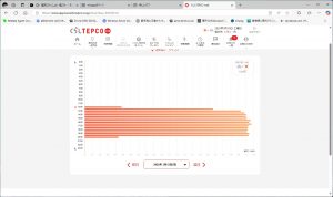 東京電力にお願いして、修理のため日中に電気を供給してもらった