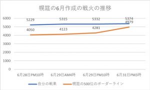 最終日近辺の幌筵のボーダーラインの推移