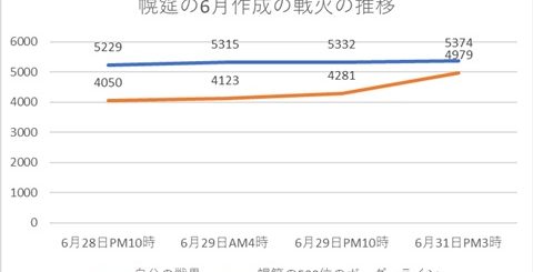 最終日近辺の幌筵のボーダーラインの推移