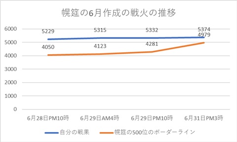 最終日近辺の幌筵のボーダーラインの推移