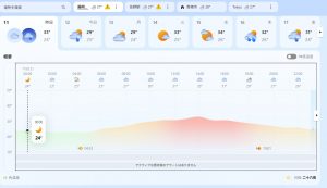 藤岡の最高気温は33度だった